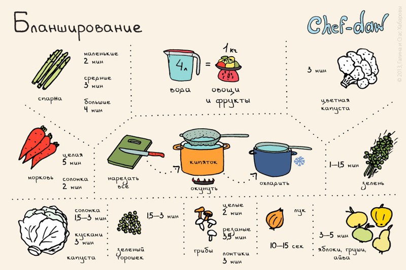 20 шпаргалок, которые пригодятся на кухне Шпаргалки, кухня, открытки